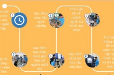 Top 10 các ngành hot hiện nay và tương lai, có thu nhập cao